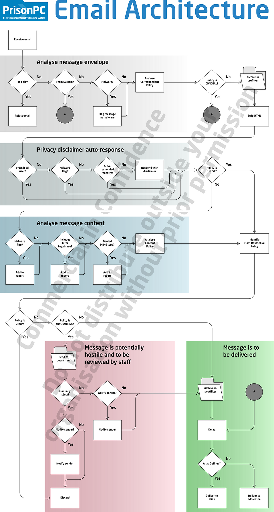 Email Architecture Diagram